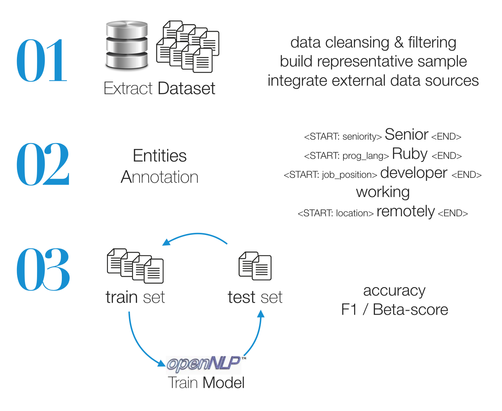 APACHE OPENNLP DEVELOPER DOCUMENTATION PDF