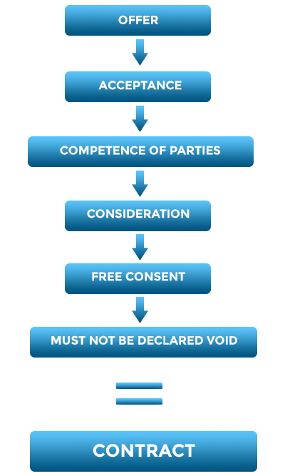 5-steps-to-forming-a-legally-binding-contract-lawzgrid-medium