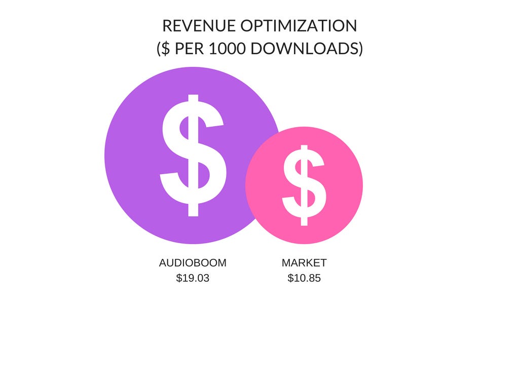 Original Content And Global Sales Drive Audioboom Growth - in the us we re currently making 19 03 from every 1000 downloads of audioboom content far more optimal than the market average and another indicator that