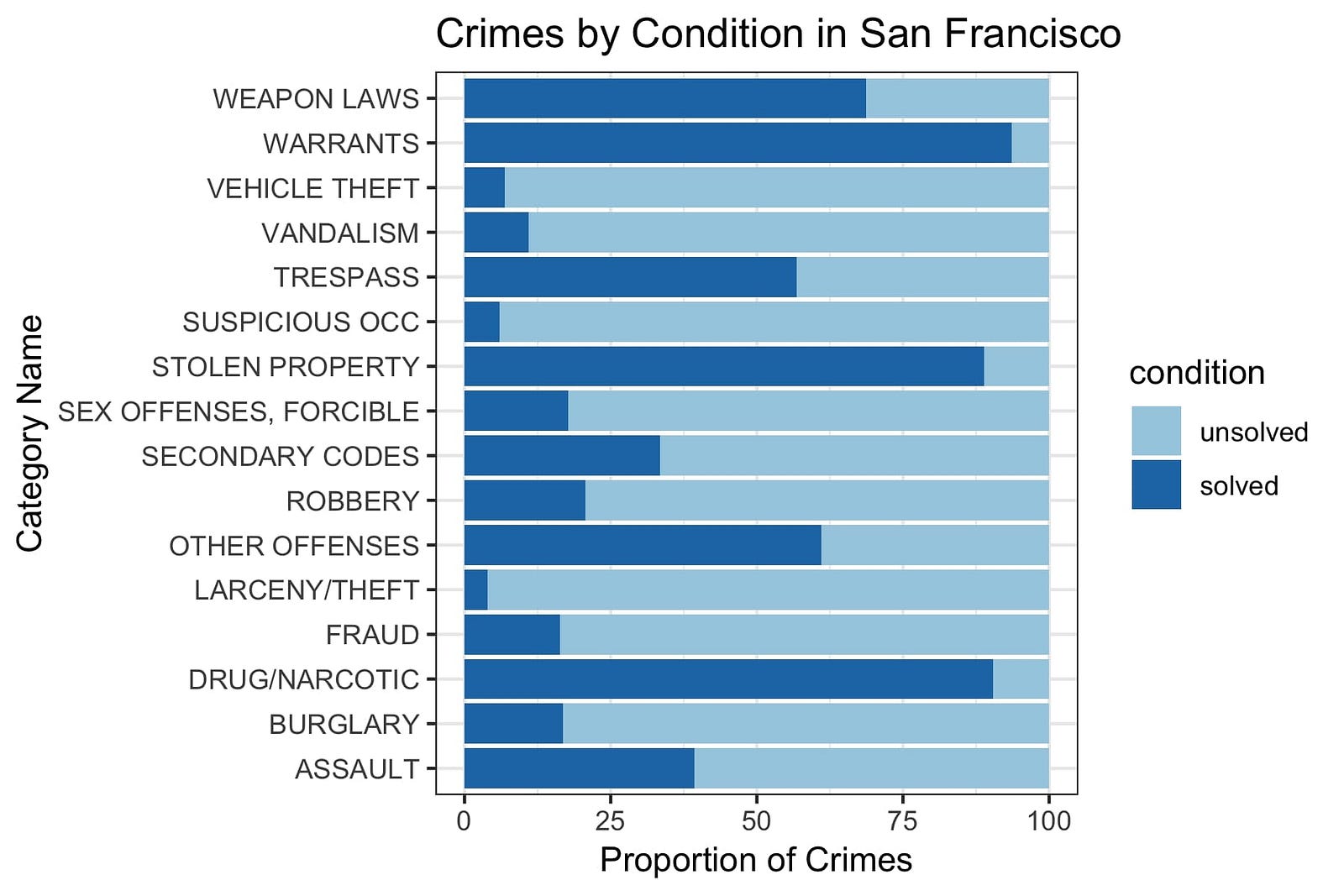 Visualizing San Francisco Crime Data Nam Nguyen Medium