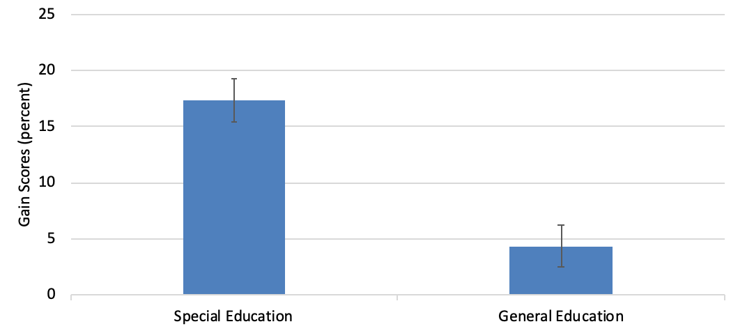 A chart showing gain scores for Special Education and General Education students.