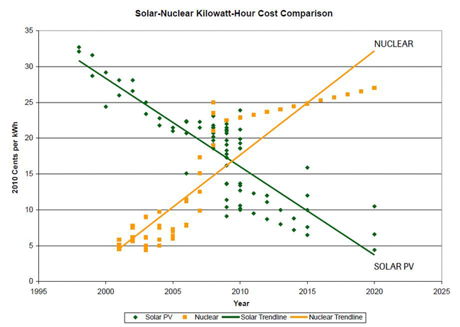 Solar vs nuclear energy Arthas Medium