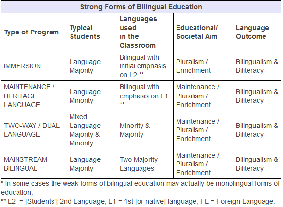 Types of Bilingual Education – Maria Alvarado-Mata – Medium