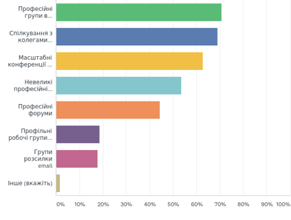 Q8: В який спосіб ви берете участь у обговореннях професійних тем?