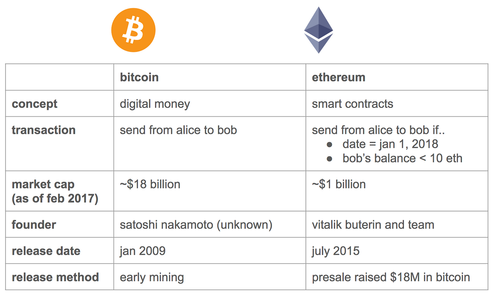 A beginner’s guide to Ethereum – The Coinbase Blog