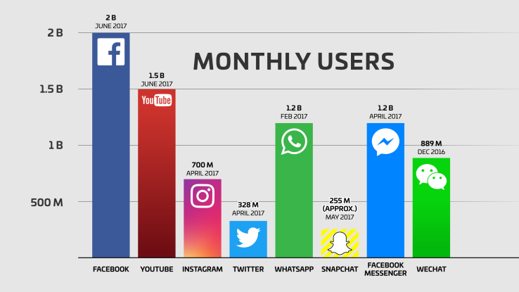 Choosing The Right Social Media Platforms Facebook Instagram Twitter Or Snapchat