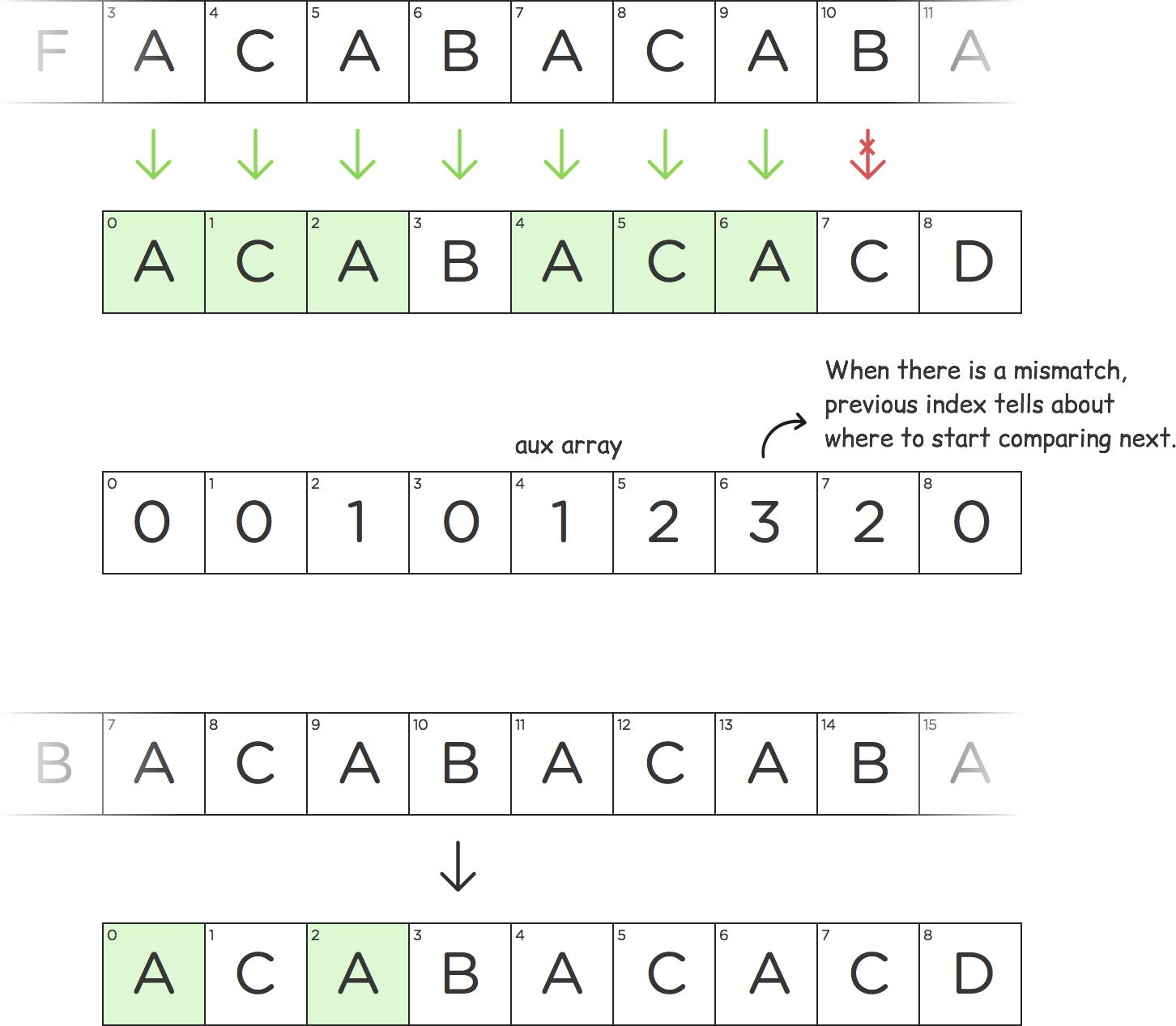 KMP Algorithm (String Matching) Demystified Girish Budhwani Medium