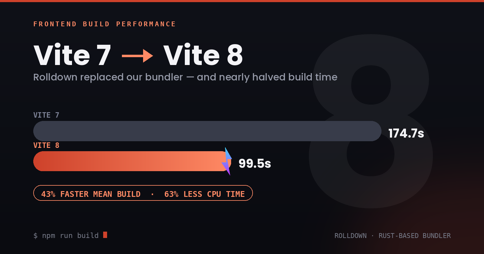 Our Frontend production build got 43% faster — here’s what actually changed under the hood.