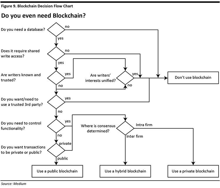 blockchain flowchart