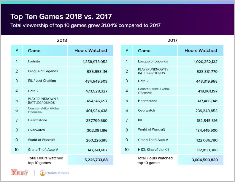 Twitch en çok izlenen oyunlar 2018