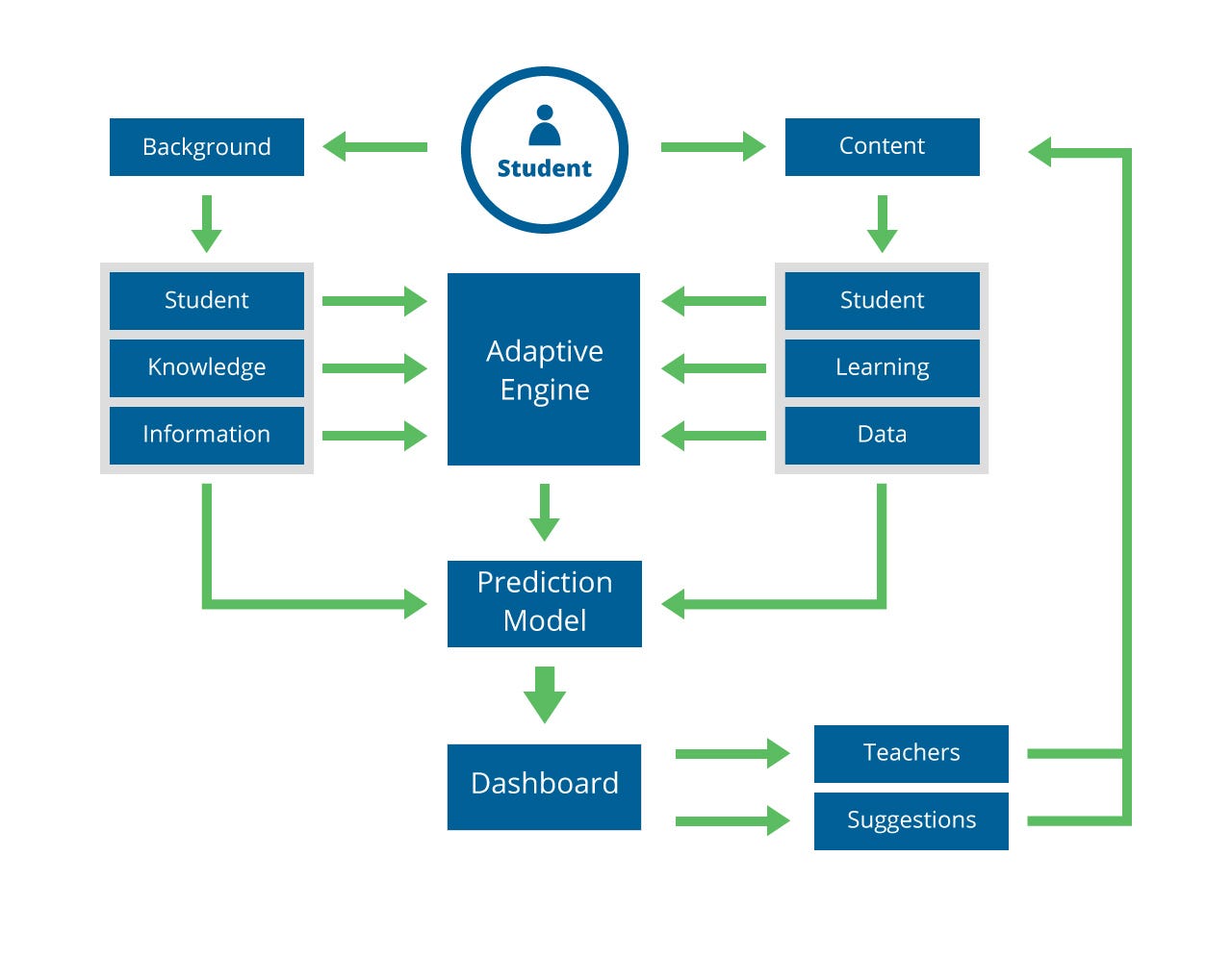 Adaptive Learning – Blended Learnings – Medium