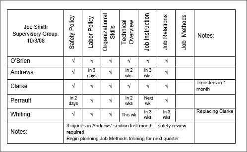 Using Job Instruction – Mark Warren – Medium