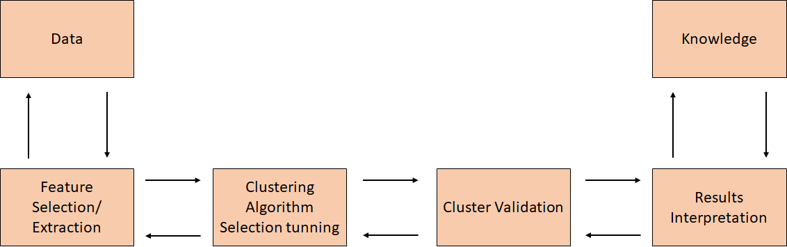 Unsupervised Machine Learning: Clustering Analysis – Towards Data Science