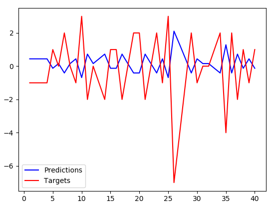 prediction vs actual target regression 