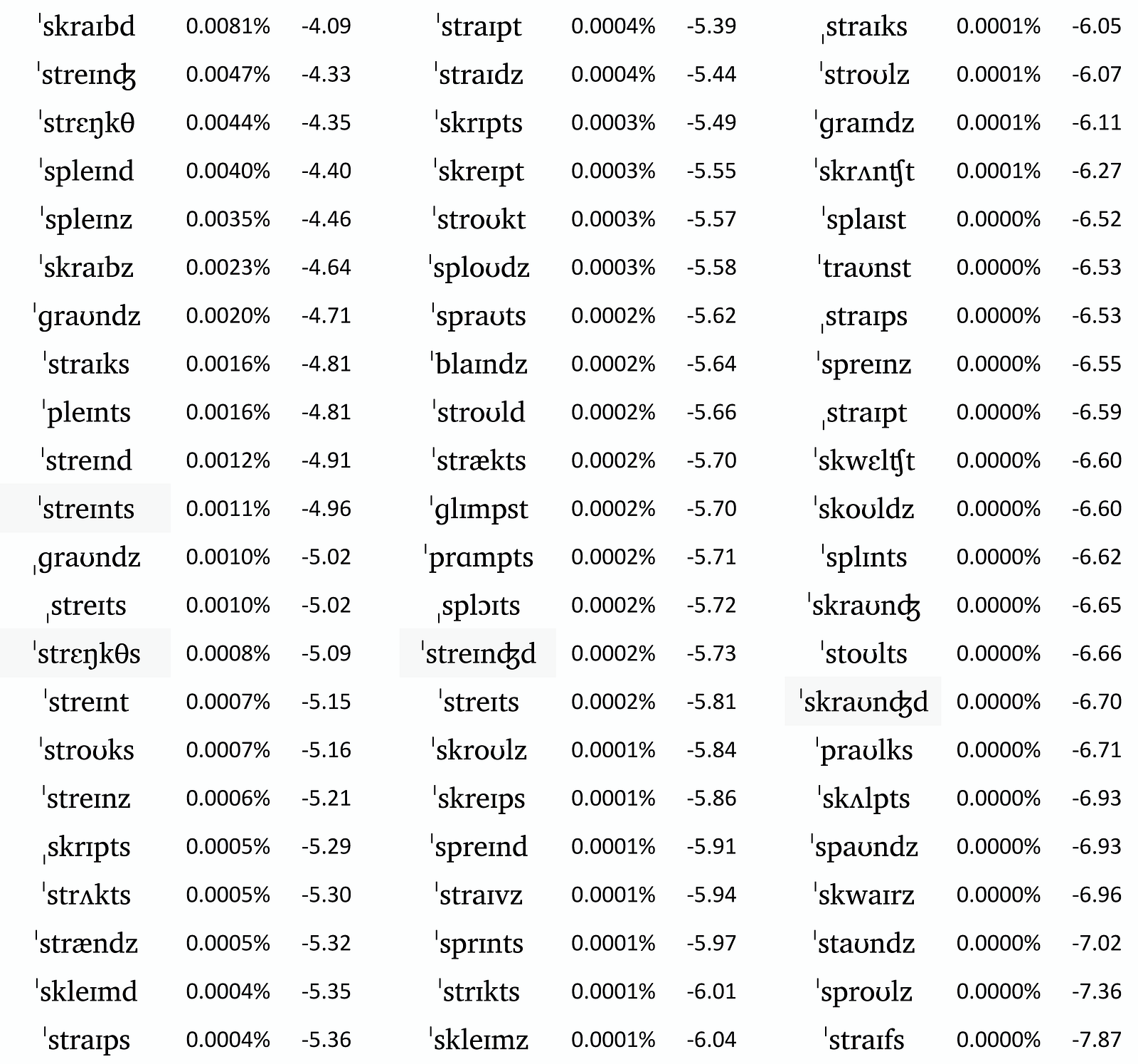 List Of Syllables In English