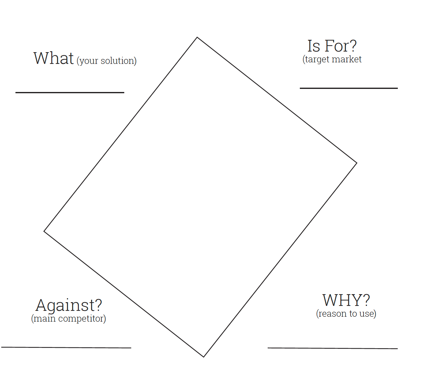 the positioning diamond with sides for What, Who (your target), Against whom (competition) and Why (reason to use)