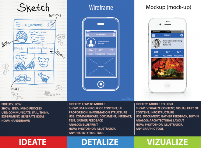 Download How to create wireframes as a UX Designer - Prototypr
