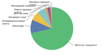 Q5: Ваш рівень освіти відповідає одному з таких варіантів