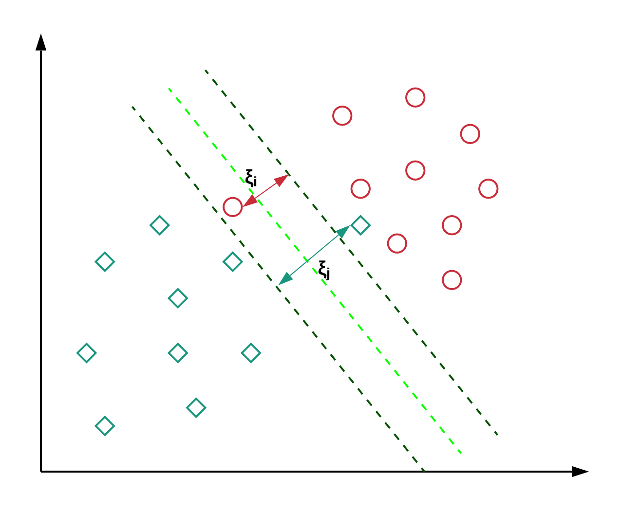 Support Vector Machines — Soft Margin Formulation and Kernel Trick