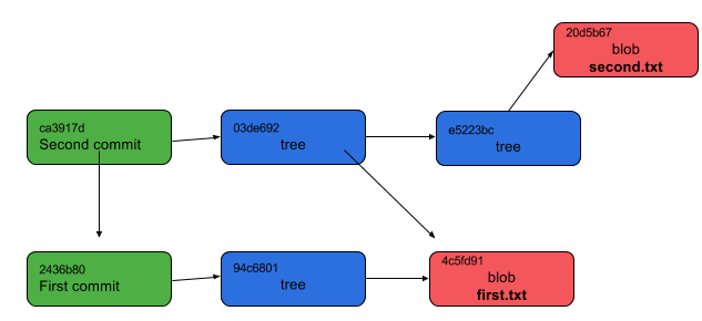 Demystifying Git Internals – Pawan Rawal – Medium