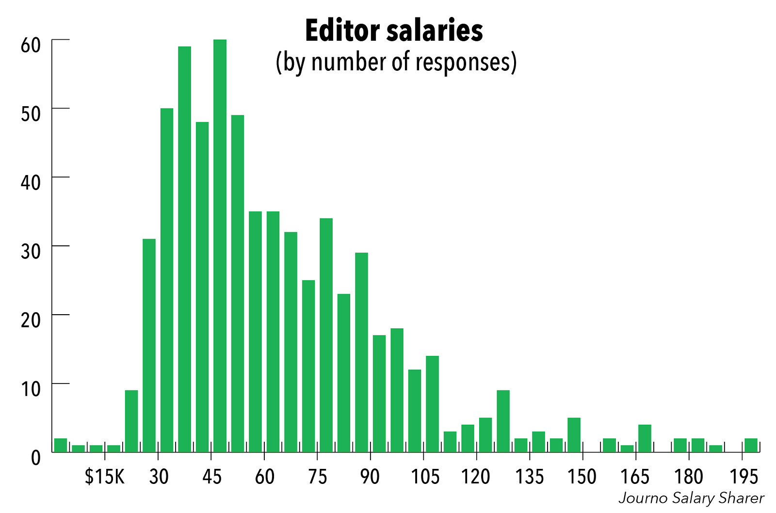 Journo Salary Sharer How Much Do Editors Make Journo Salary Sharer Medium 6500