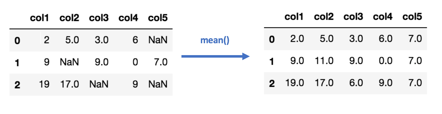 6 Different Ways To Compensate For Missing Data Data Imputation With Examples 