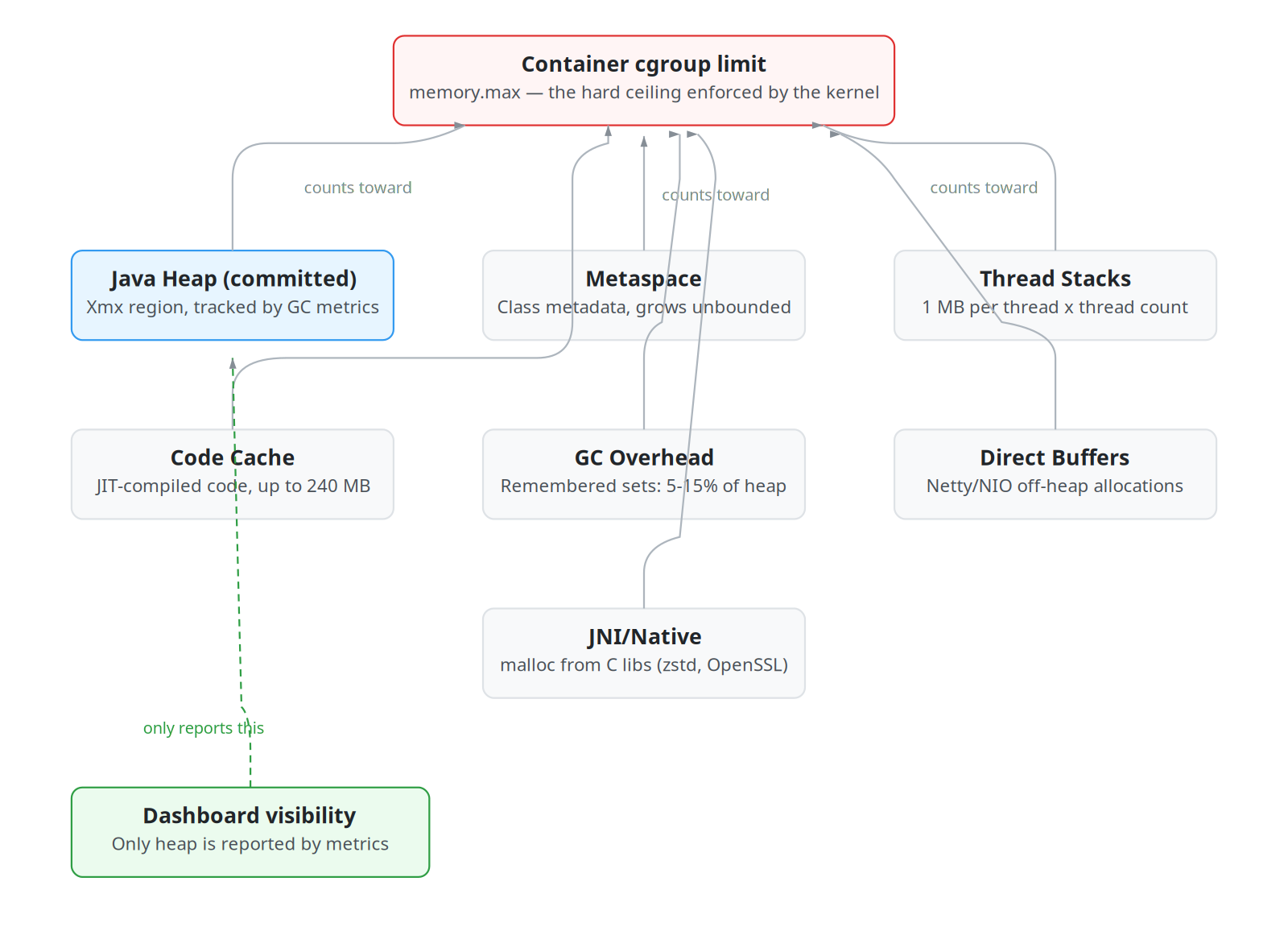 The Linux OOM Killer Scored Your JVM at 999 and You Never Knew (How to Stop Losing Containers to…