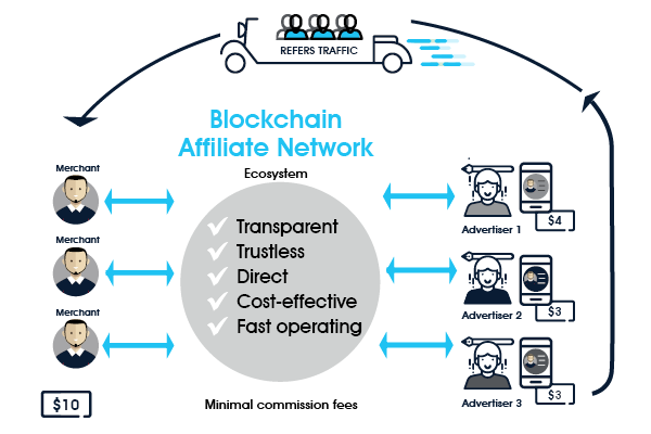 affiliate program on blockchain