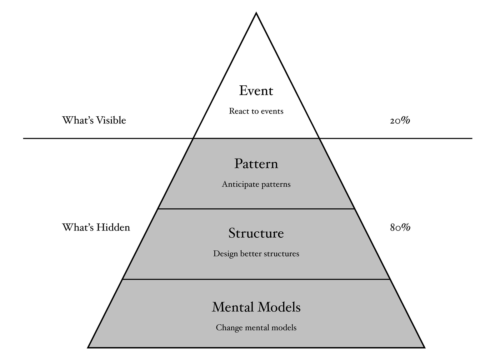 A diagram of how to use the four levels of the iceberg model to your advantage.