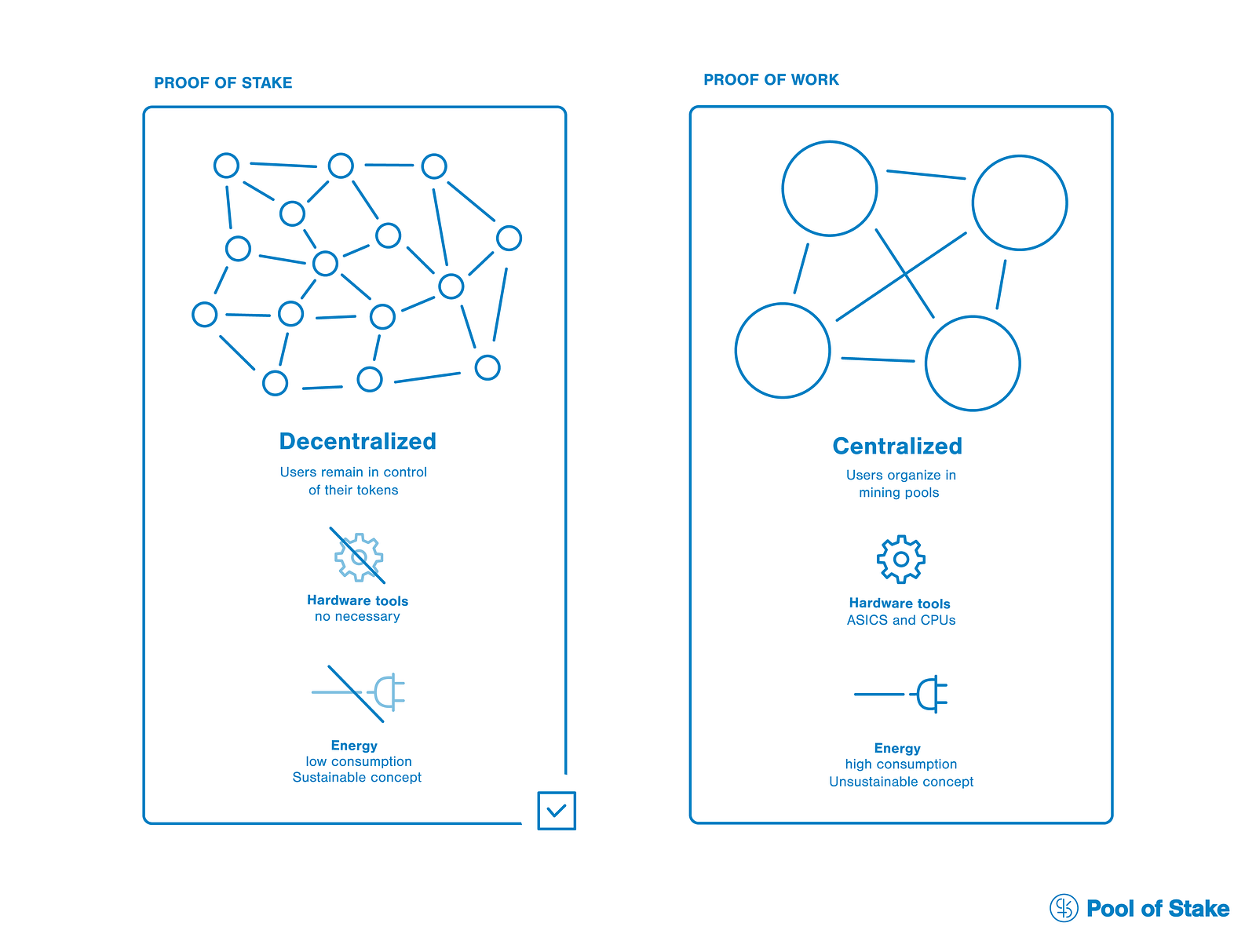 An Introduction to consensus algorithms: Proof of Stake ...