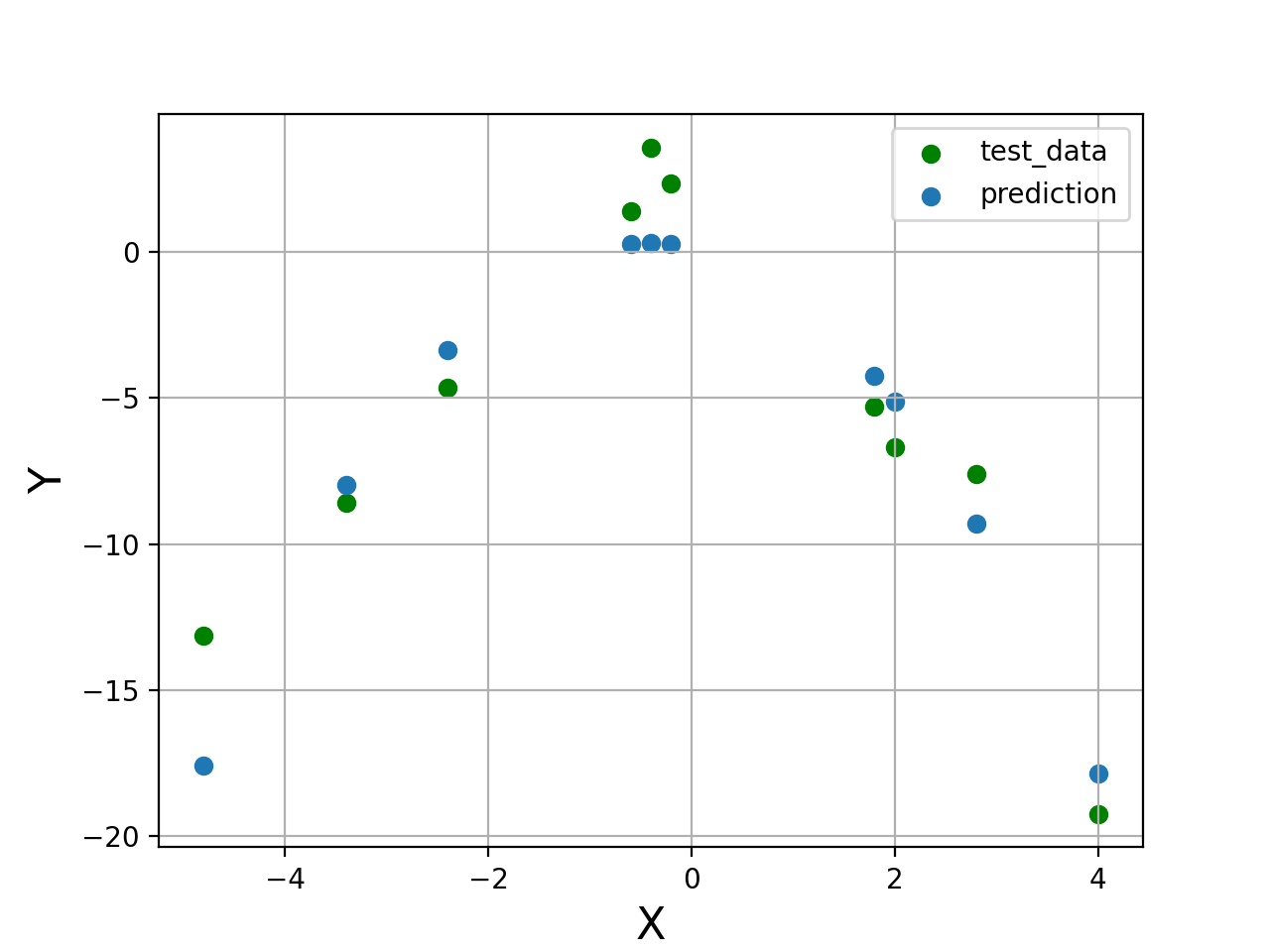 Model results on testing data for coding ML from scratch