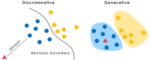 Generative vs Discriminative Models