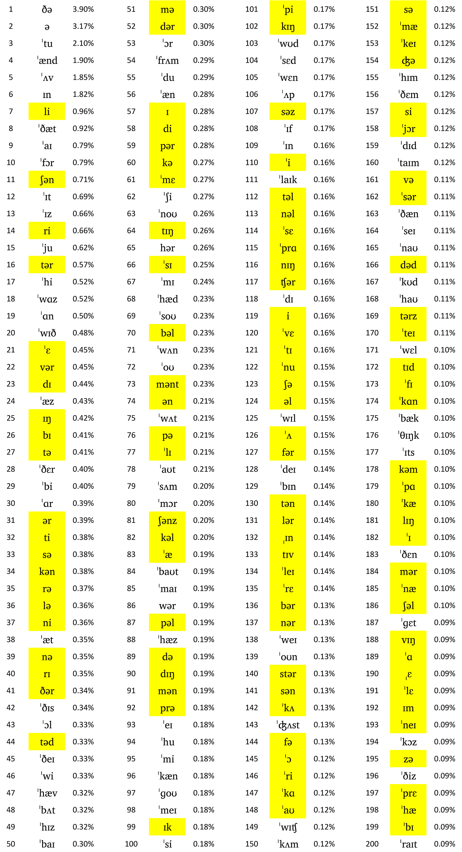 the-most-frequent-syllables-in-english-david-rosson-medium