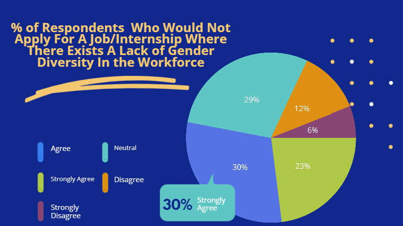 Data provided by the Handshake “Network Trends Report: Gender, Equity, and Gen Z” (pg. 4), pie chart created by author