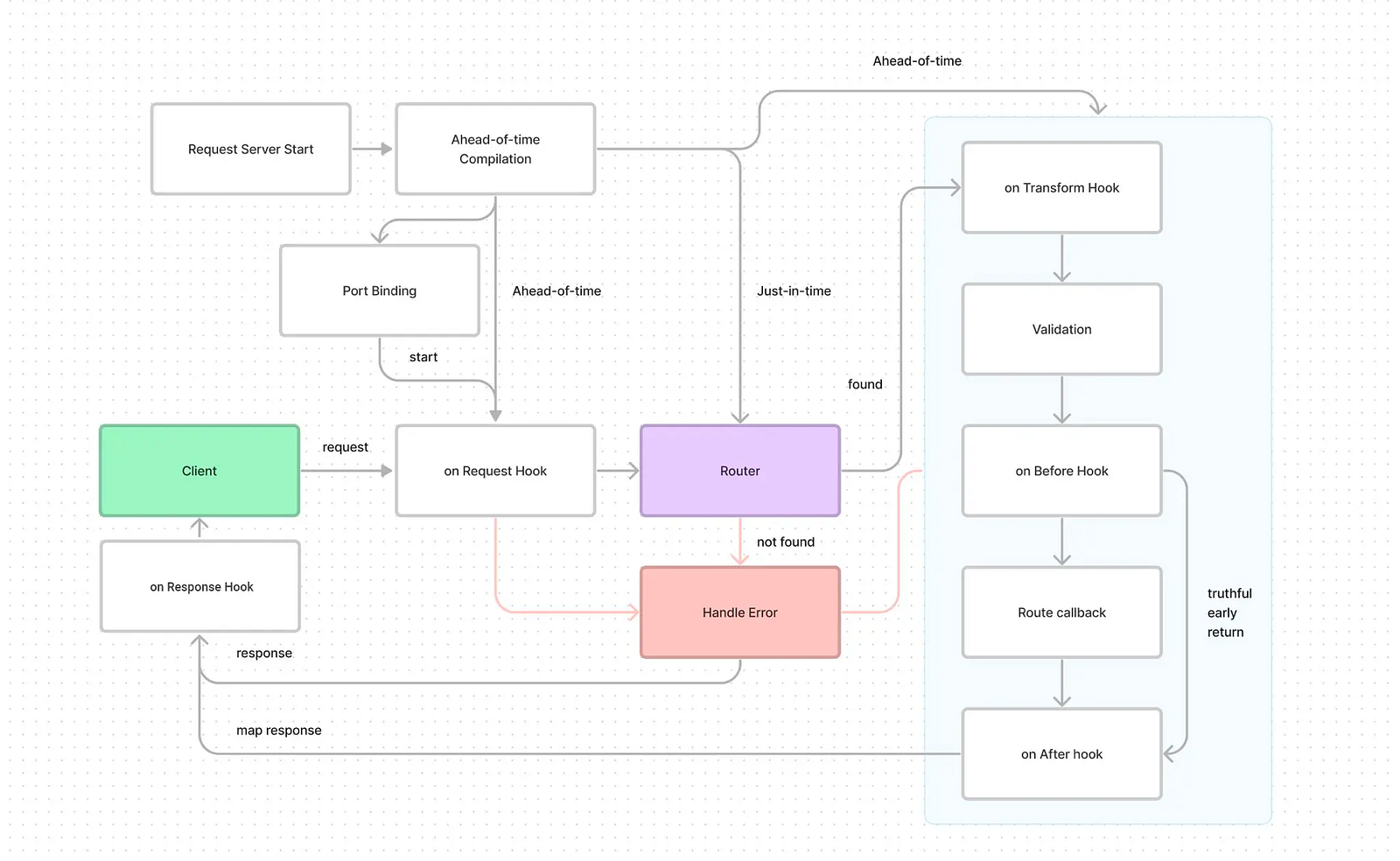 Diagram of Elysia’s request lyfecycle