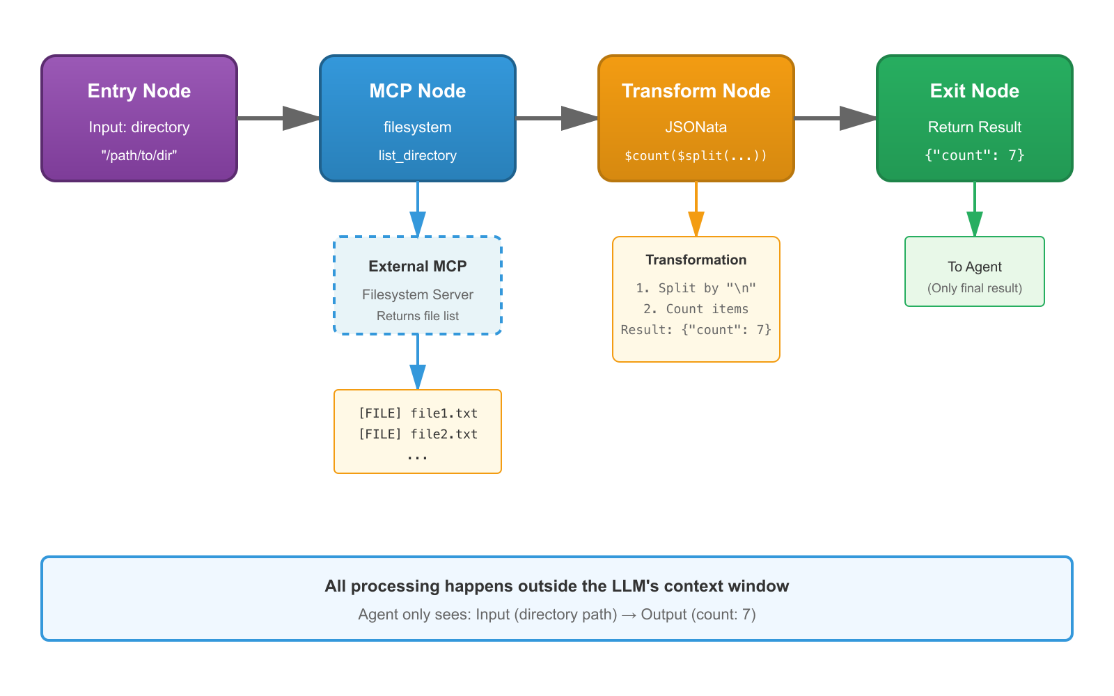 mcpGraph: A No-Code Alternative to “Code Mode”
