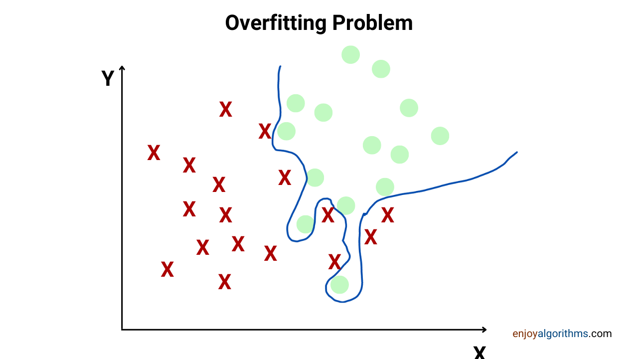 Overfitting problem