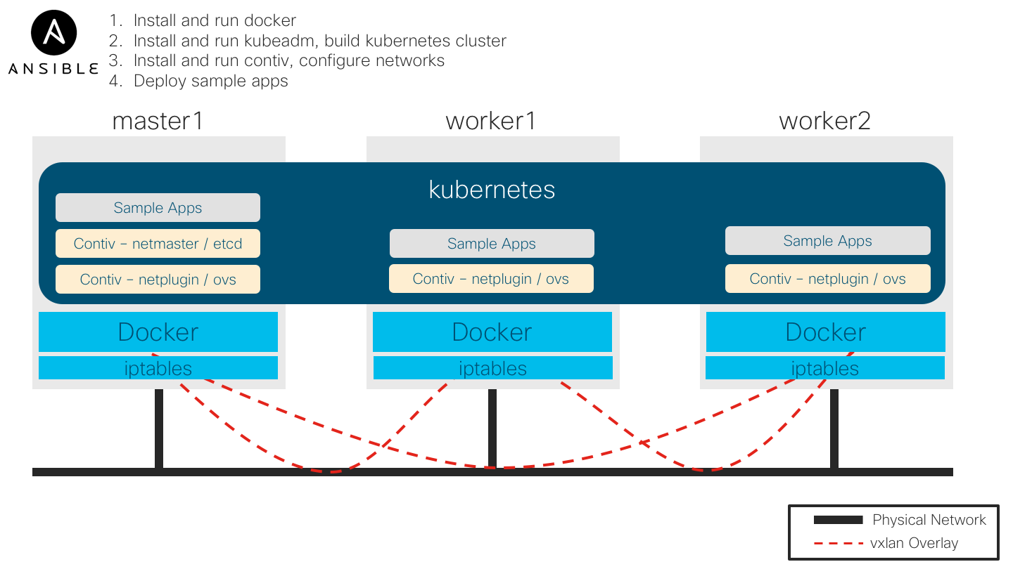 Getting Started With Kubernetes Using Ansible And Terraform