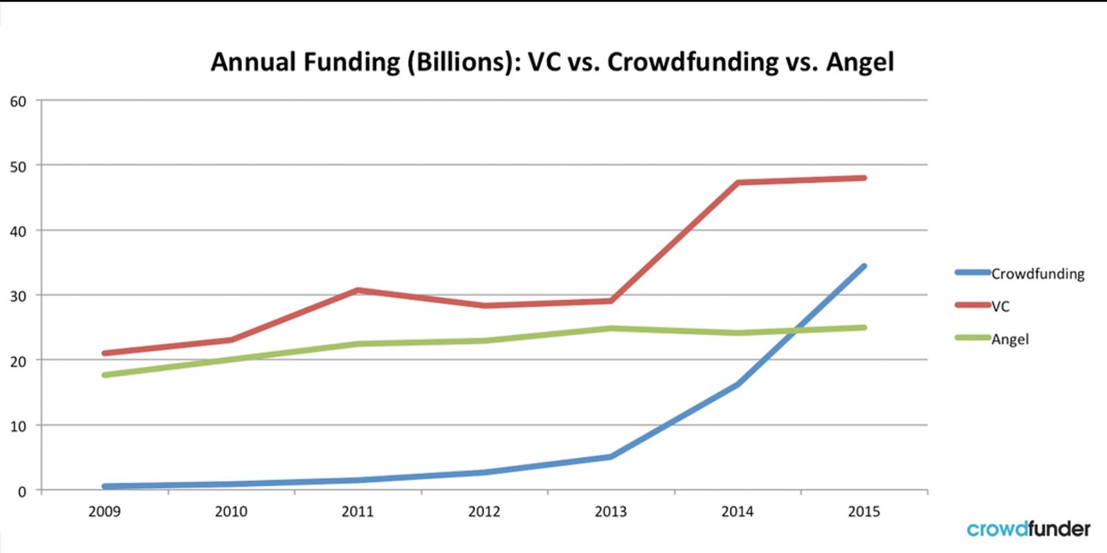 Crowdfunding Chart