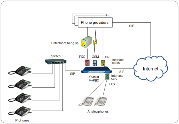 The Hybrid IP PBX Yeastar MyPBX Standard : Test And Overview Of Main ...