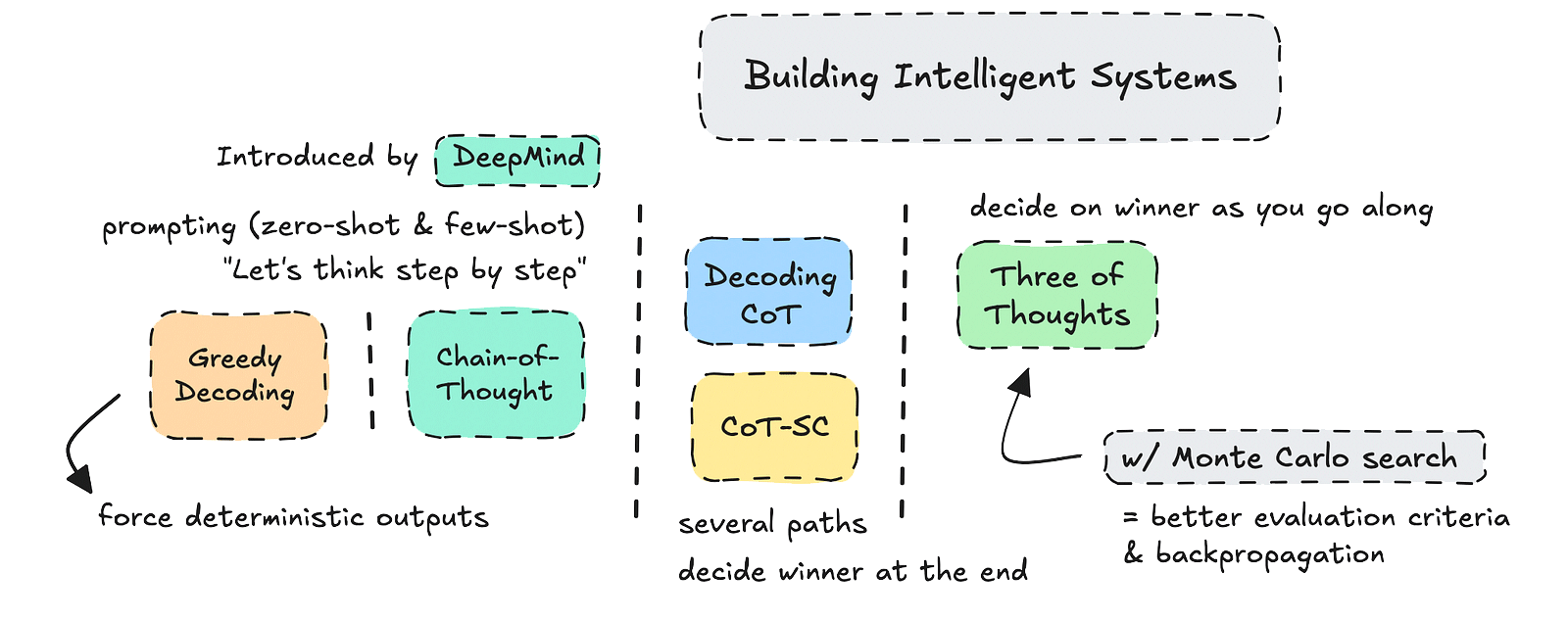 Advanced Prompt Engineering: Chain of Thought (CoT)