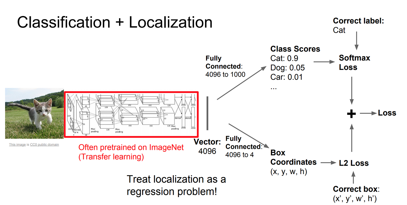 Object Detection Using Deep Learning Approaches: An End To End ...