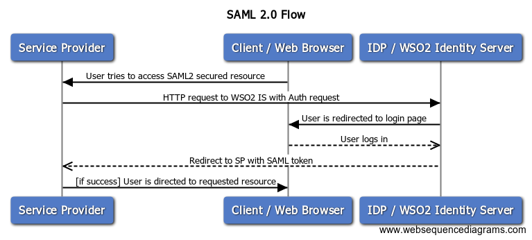 How to generate SAML 2.0 assertions with WSO2 Identity Server REST API