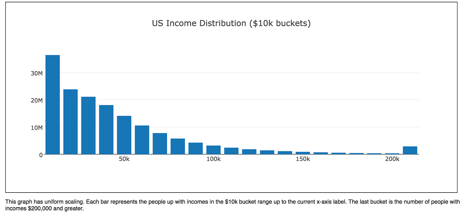 which-percent-are-you-the-actual-income-distribution-in-the-united