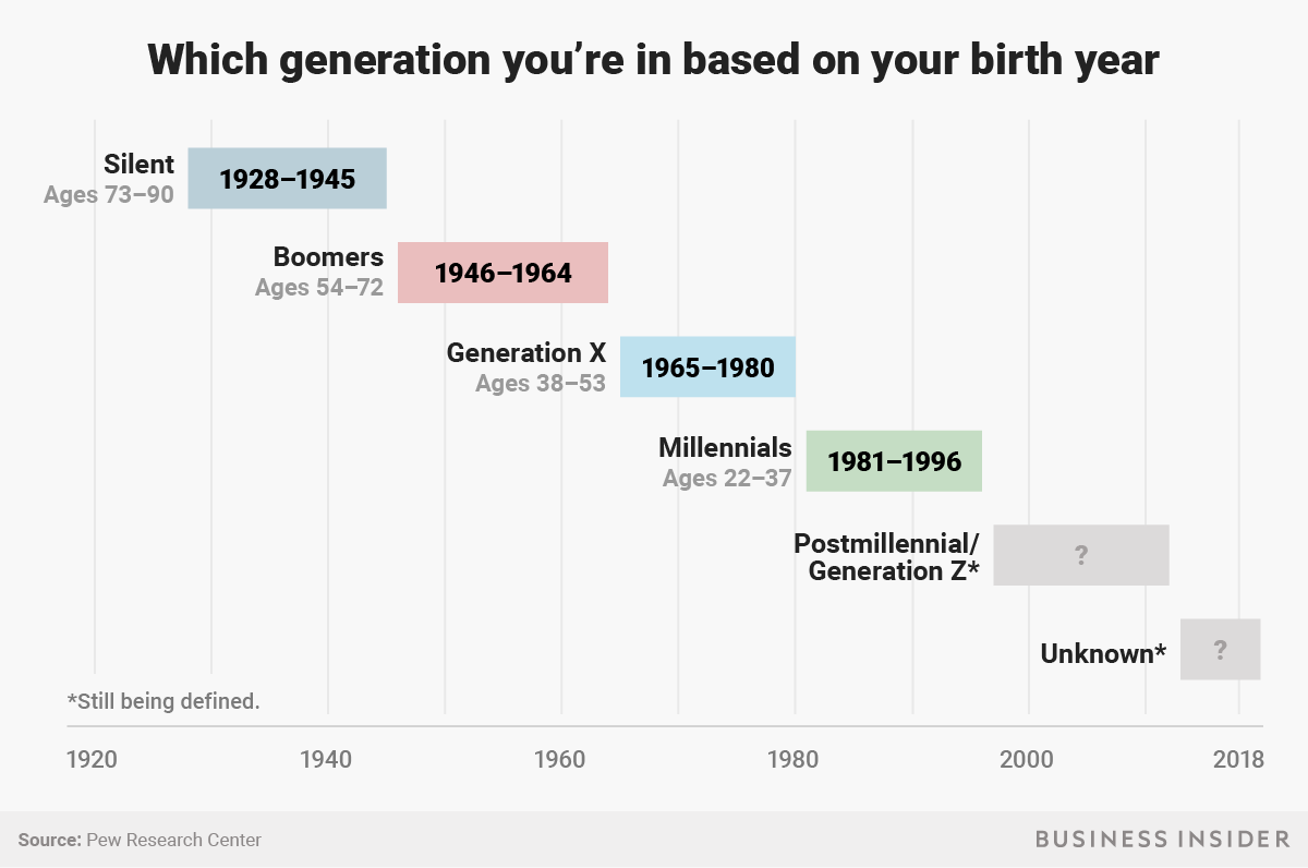 How Digitally Aware Are The Different Generations The Digital Dunk 
