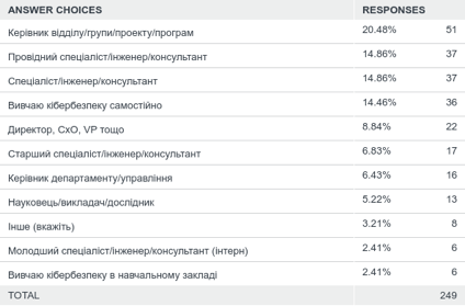 Q1: Вашу теперешню роль найкраще описує фраза