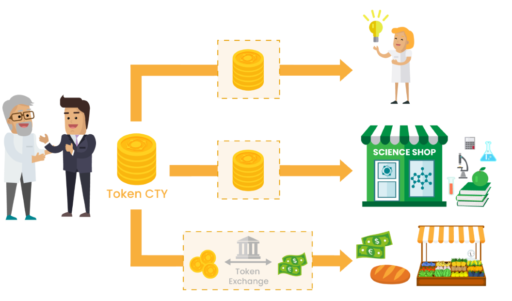 Roles of CTY tokens