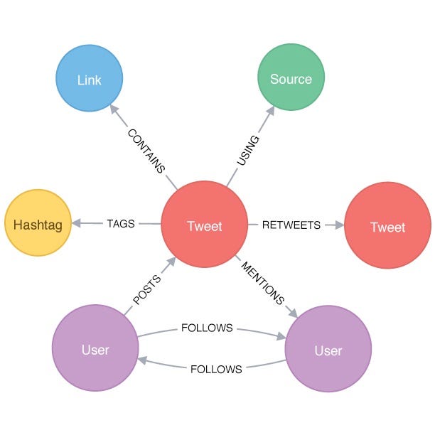 Graph Database And Neo4j – Swapnil Kumar – Medium