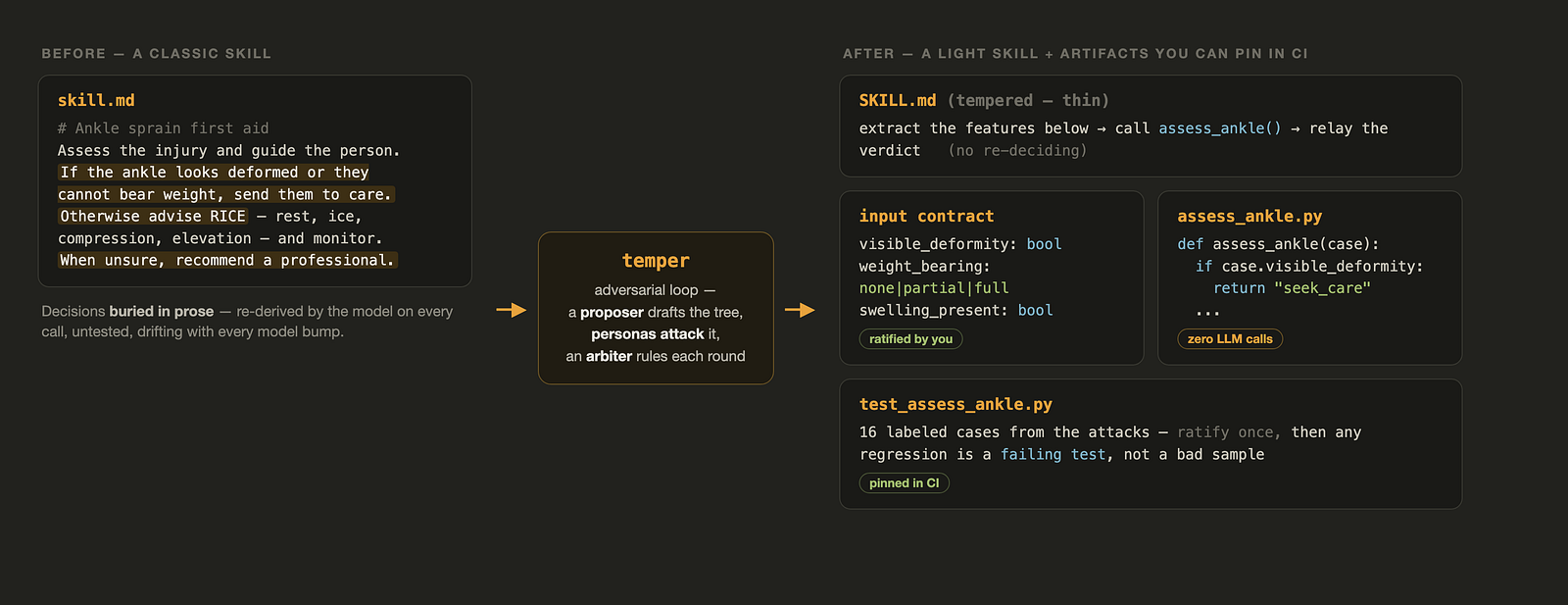 Turning agent decisions into tested, deterministic code: Temper-Skills