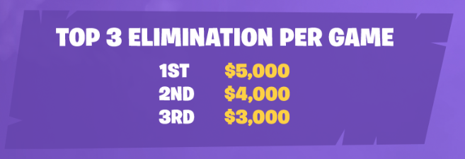 Fortnite S Summer Skirmish Series Continues The Act!   ion Into Week Six - bonus money awarded per game for the most eliminations